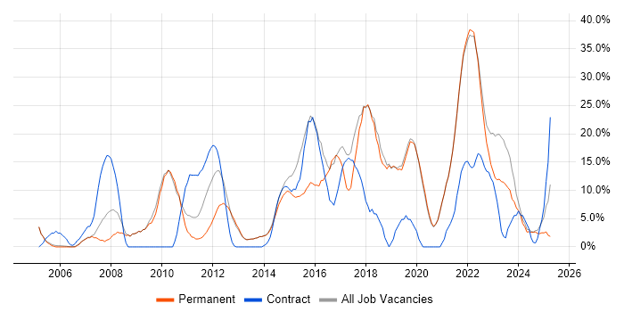 Job vacancy trend for SC Cleared in Tewkesbury