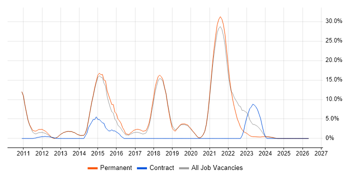 Scrum job vacancy trend in Tewkesbury