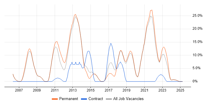 Job vacancy trend for SDLC in Tewkesbury