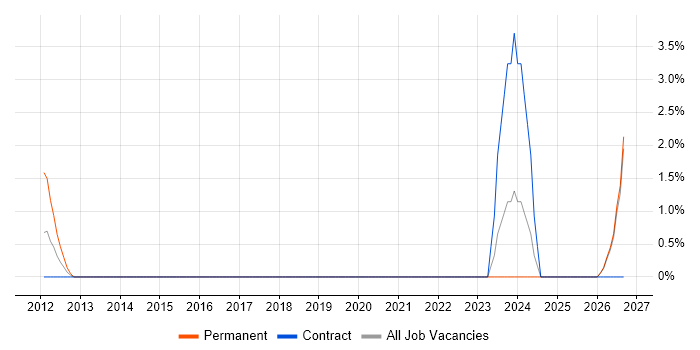 Security Analyst job vacancy trend in Tewkesbury