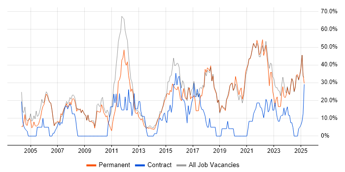 Job vacancy trend for Security Cleared in Tewkesbury Job vacancy trend for Security Cleared in Tewkesbury