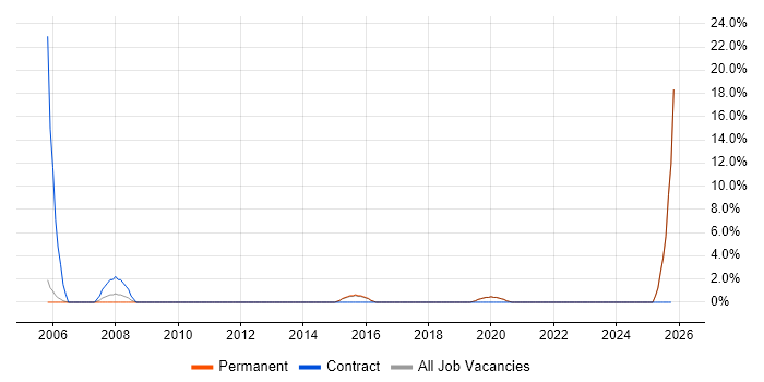 Security Consultant job vacancy trend in Tewkesbury