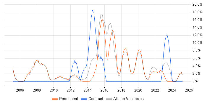 Job vacancy trend for Self-Motivation in Tewkesbury