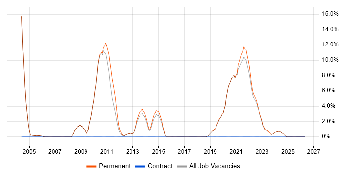 Senior Developer job vacancy trend in Tewkesbury