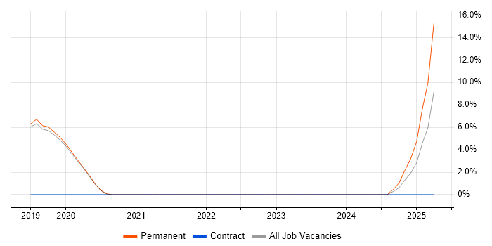Job vacancy trend for Senior DevOps Engineer in Tewkesbury
