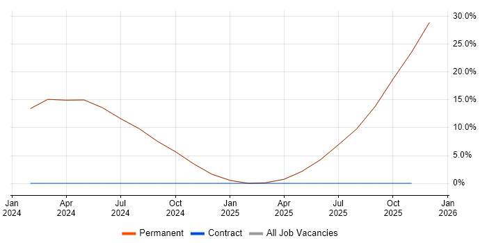 Senior IT Technician job vacancy trend in Tewkesbury