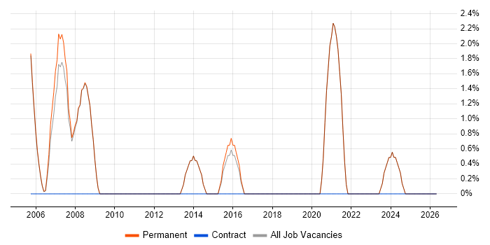 Senior Project Manager job vacancy trend in Tewkesbury