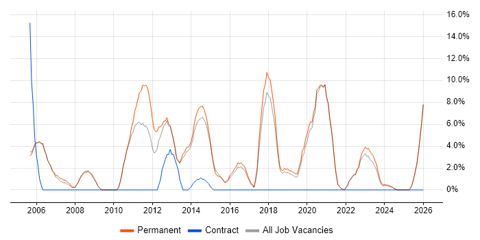 Senior Software Engineer job vacancy trend in Tewkesbury