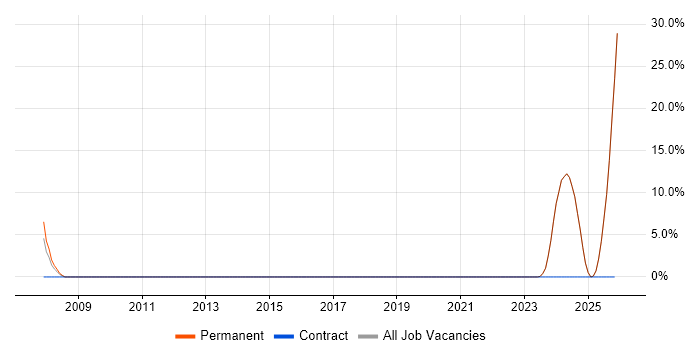 Senior Technician job vacancy trend in Tewkesbury
