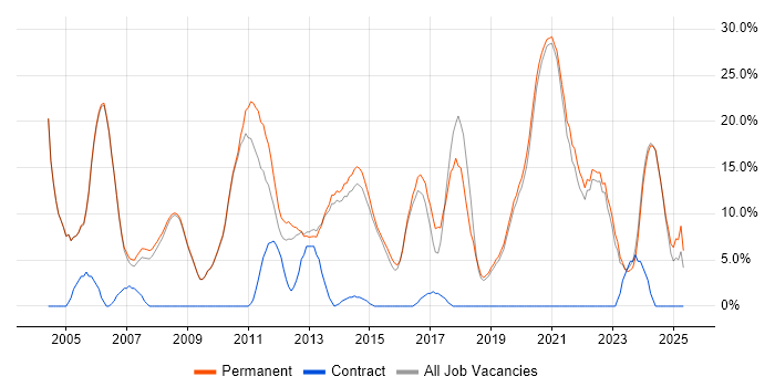 Job vacancy trend for Senior in Tewkesbury Job vacancy trend for Senior in Tewkesbury