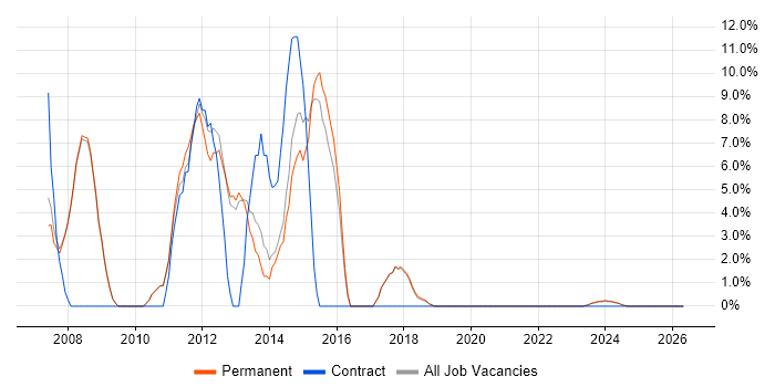 Shell Script job vacancy trend in Tewkesbury