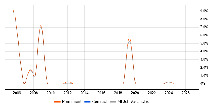 Simulink job vacancy trend in Tewkesbury