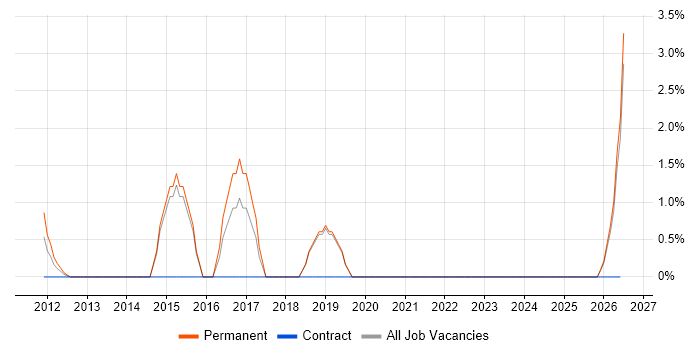 Social Media job vacancy trend in Tewkesbury