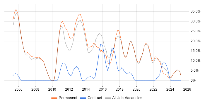 Job vacancy trend for Software Engineer in Tewkesbury