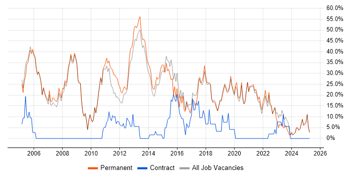 Job vacancy trend for Software Engineering in Tewkesbury Job vacancy trend for Software Engineering in Tewkesbury