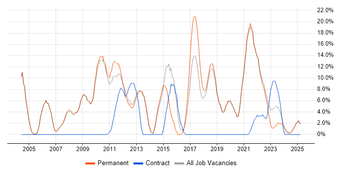 Job vacancy trend for Software Testing in Tewkesbury