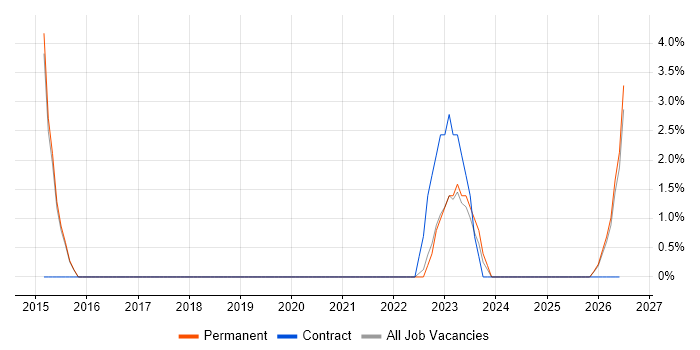 Splunk job vacancy trend in Tewkesbury