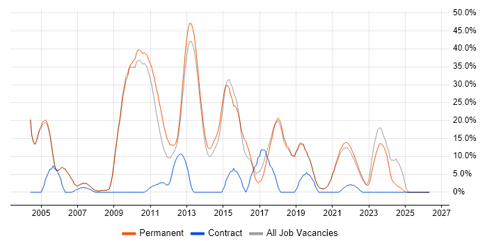 SQL Server job vacancy trend in Tewkesbury