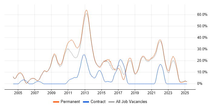 Job vacancy trend for SQL in Tewkesbury