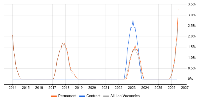 SSL job vacancy trend in Tewkesbury
