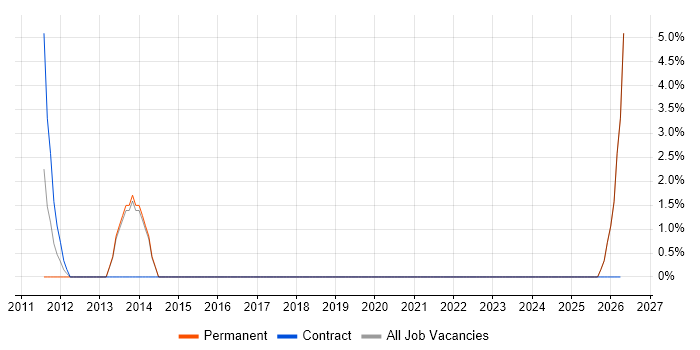 Stakeholder Engagement job vacancy trend in Tewkesbury