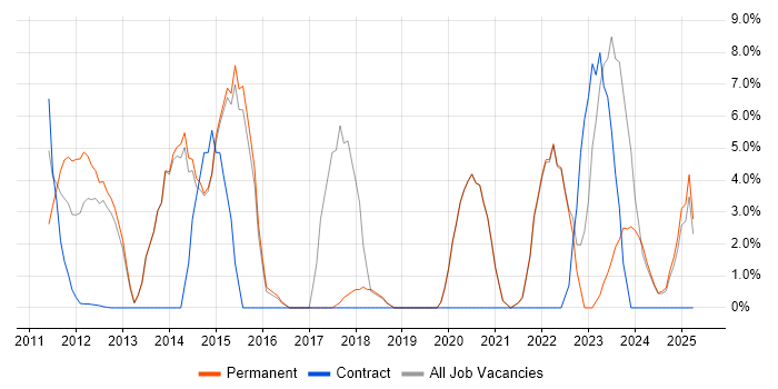 Job vacancy trend for Stakeholder Management in Tewkesbury