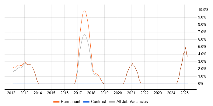 Job vacancy trend for Statistics in Tewkesbury Job vacancy trend for Statistics in Tewkesbury