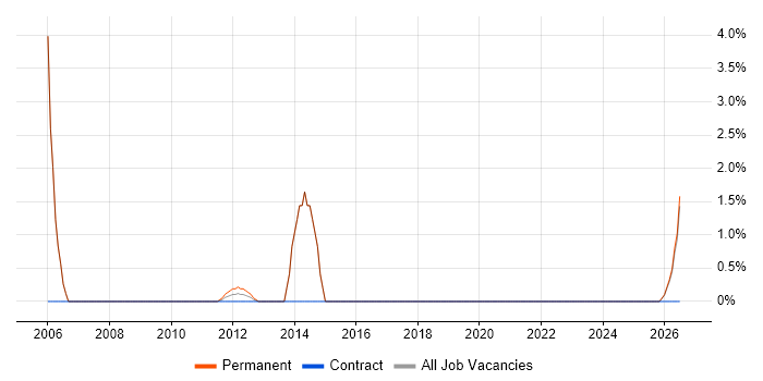 Supplier Management job vacancy trend in Tewkesbury
