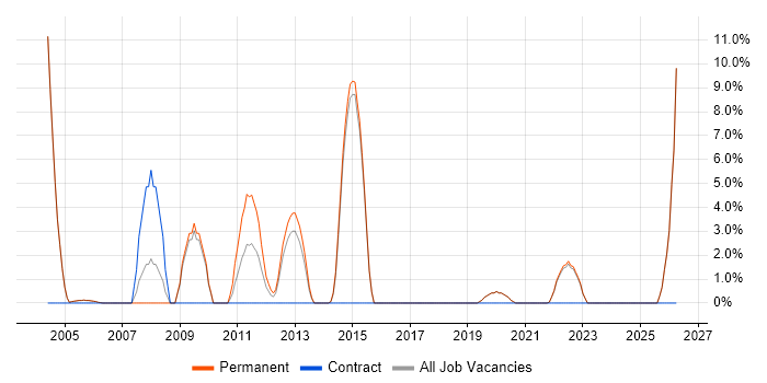 Systems Analysis job vacancy trend in Tewkesbury