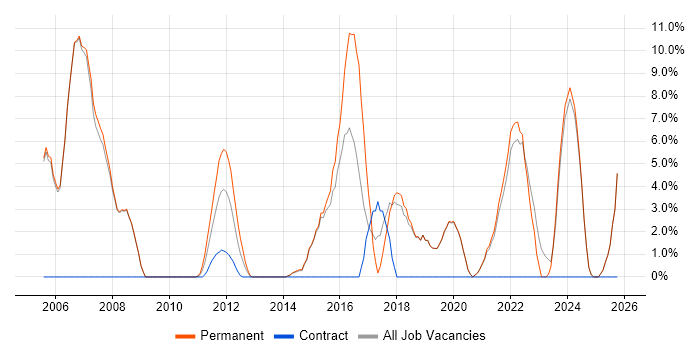 Systems Engineer job vacancy trend in Tewkesbury