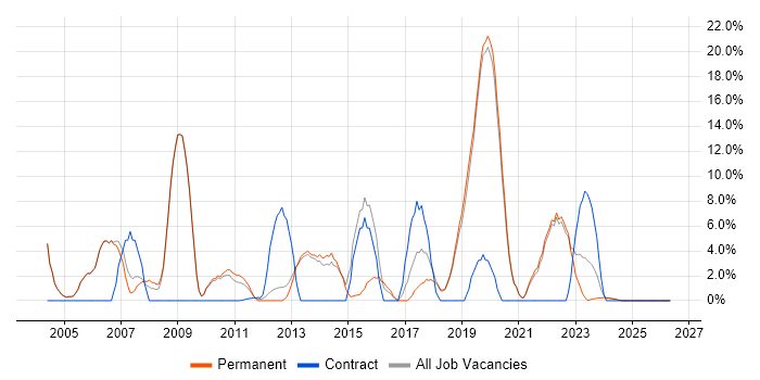 TCP/IP job vacancy trend in Tewkesbury