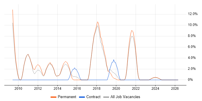TDD job vacancy trend in Tewkesbury