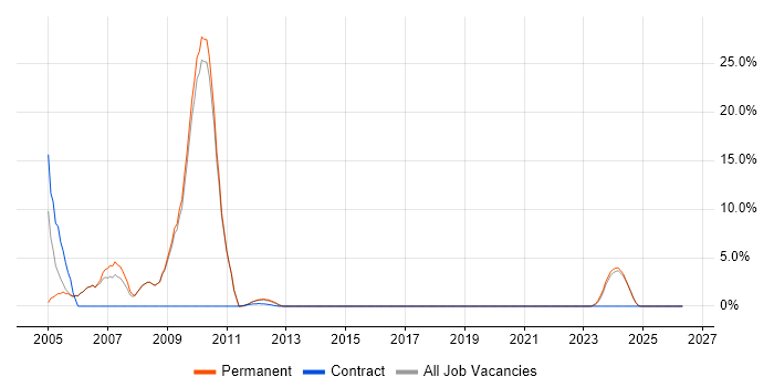 Team Leader job vacancy trend in Tewkesbury