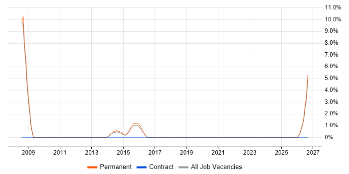 Technical Consultant job vacancy trend in Tewkesbury