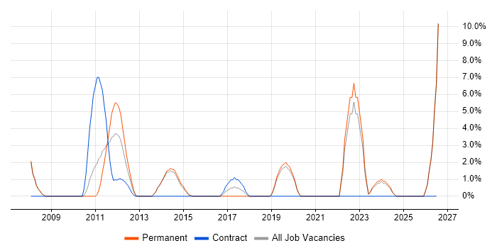 Technical Leadership job vacancy trend in Tewkesbury