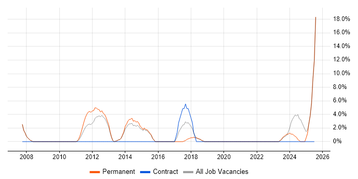 Job vacancy trend for Technical Manager in Tewkesbury Job vacancy trend for Technical Manager in Tewkesbury