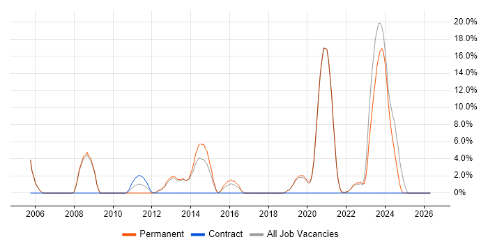 Technical Support job vacancy trend in Tewkesbury