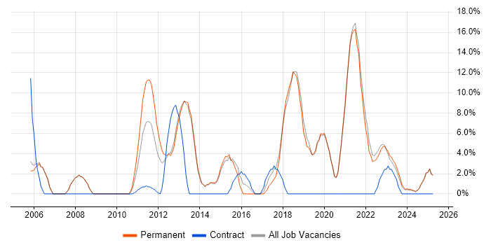Job vacancy trend for Test Automation in Tewkesbury
