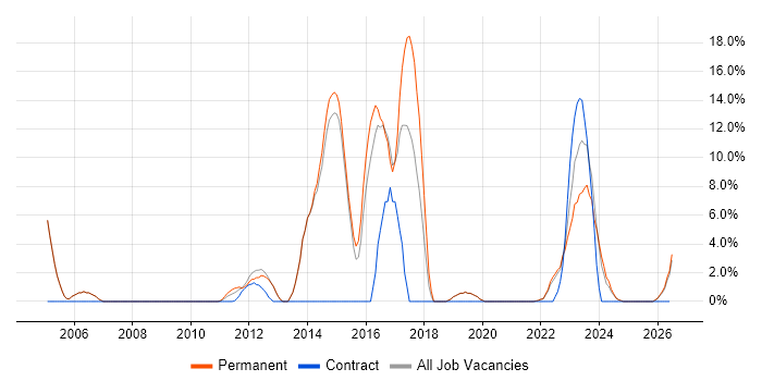 Time Management job vacancy trend in Tewkesbury