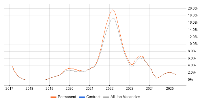 Job vacancy trend for TypeScript in Tewkesbury