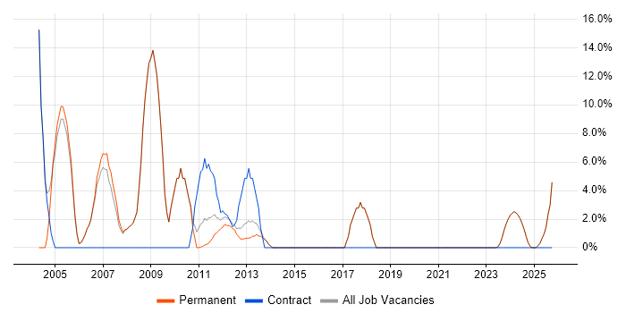 VB job vacancy trend in Tewkesbury