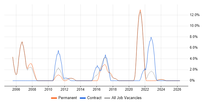 VHDL job vacancy trend in Tewkesbury