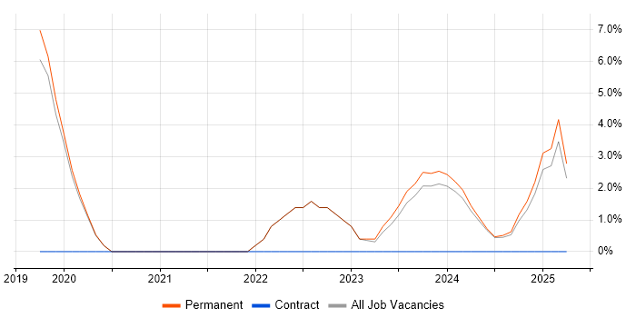 Job vacancy trend for Virtual Team in Tewkesbury