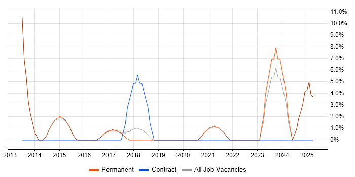 Job vacancy trend for Visualisation in Tewkesbury Job vacancy trend for Visualisation in Tewkesbury