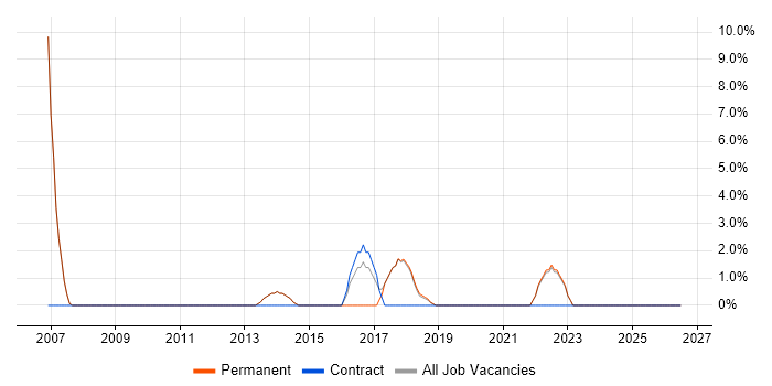 VLAN job vacancy trend in Tewkesbury