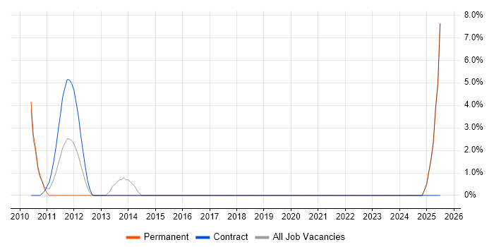 Job vacancy trend for VMware ESXi in Tewkesbury