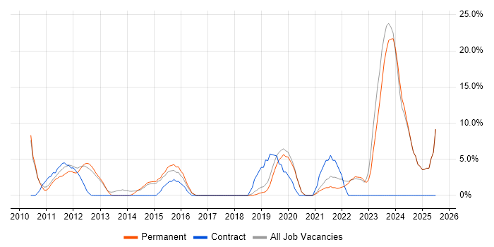 Job vacancy trend for VMware Infrastructure in Tewkesbury