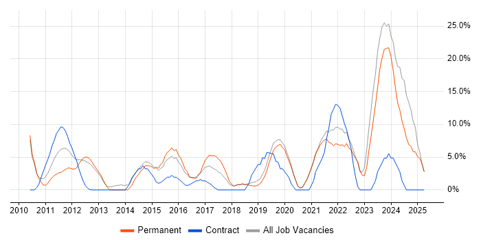 Job vacancy trend for VMware in Tewkesbury