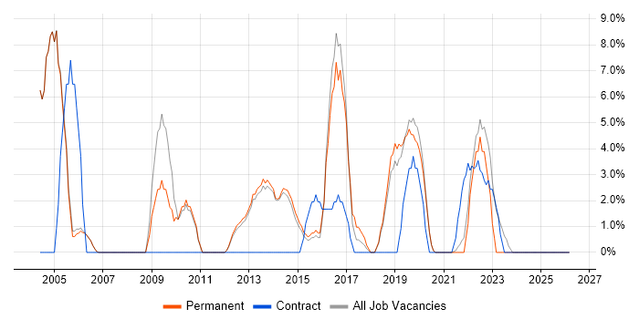 VPN job vacancy trend in Tewkesbury
