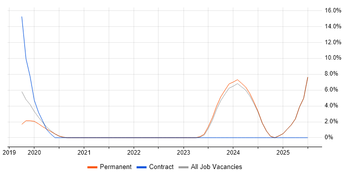 Job vacancy trend for vSphere in Tewkesbury Job vacancy trend for vSphere in Tewkesbury
